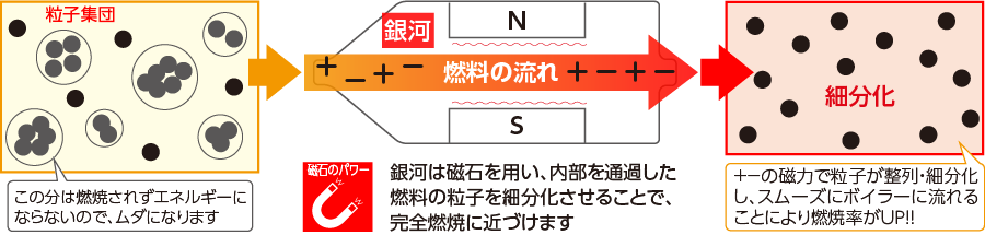 ボイラー燃費削減装置「EC-2000銀河」のしくみ